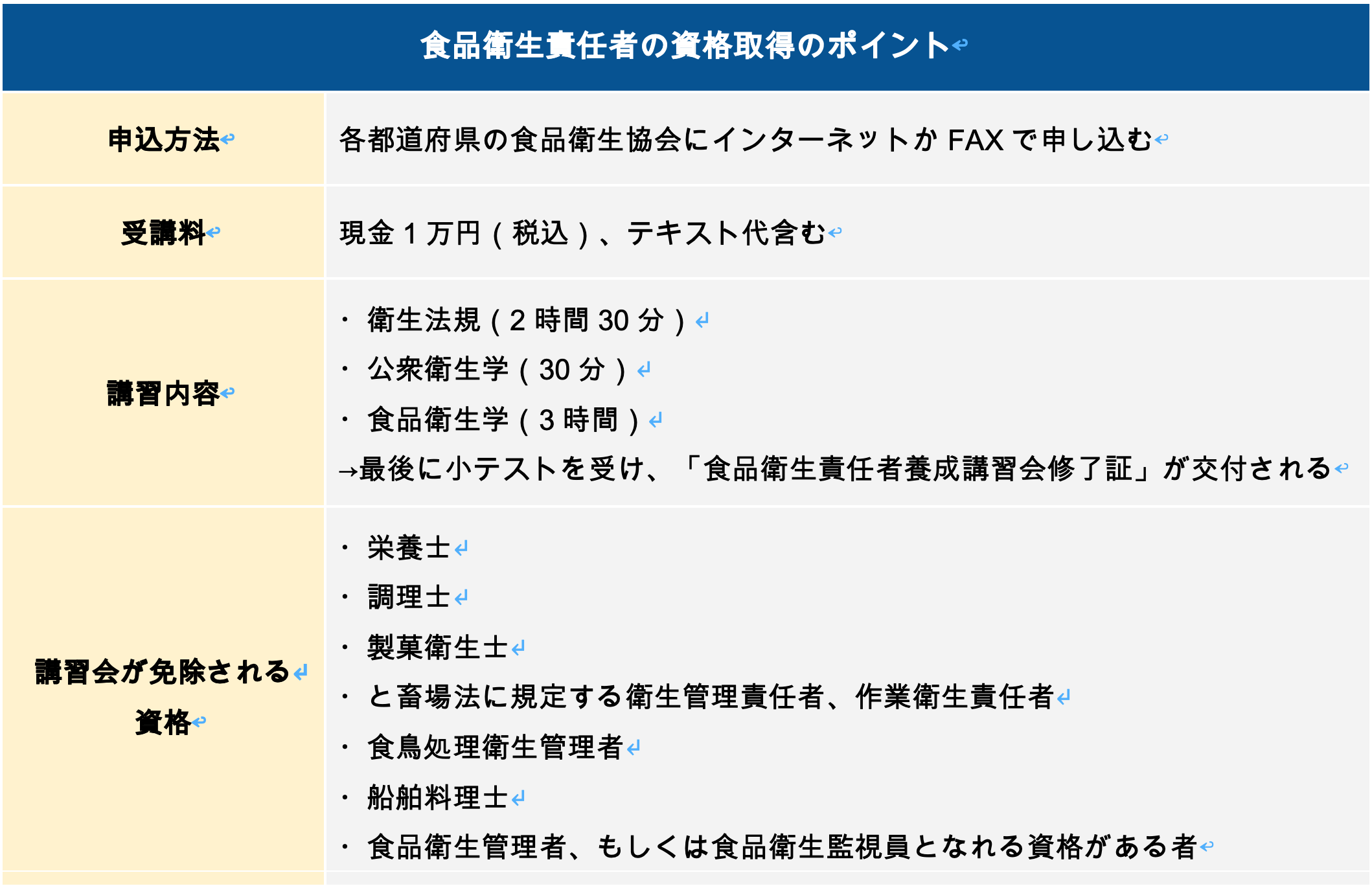 食品衛生責任者の資格取得のポイント