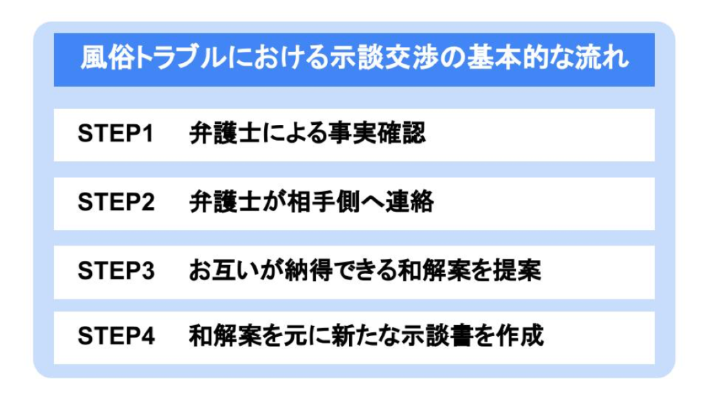 風俗トラブルにおける示談交渉の基本的な流れ