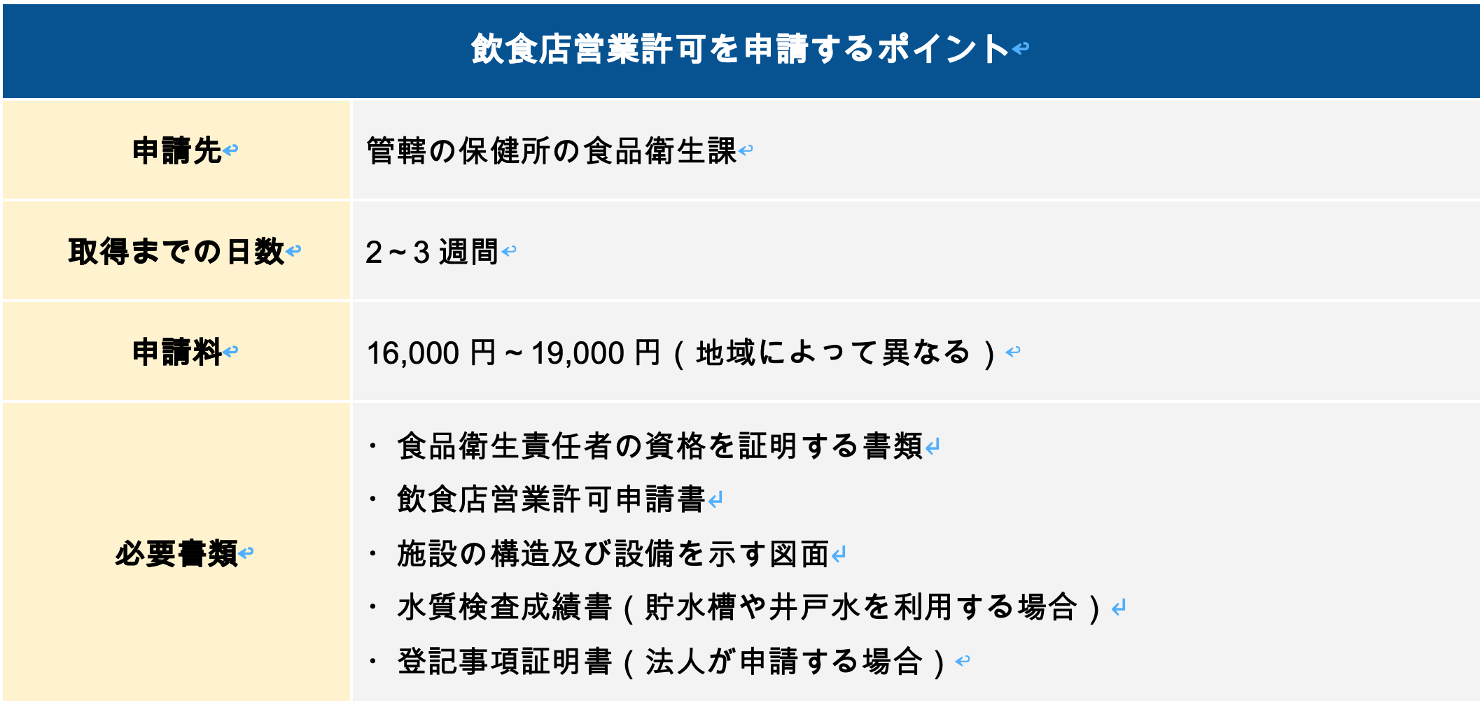 飲食店営業許可を申請するポイント