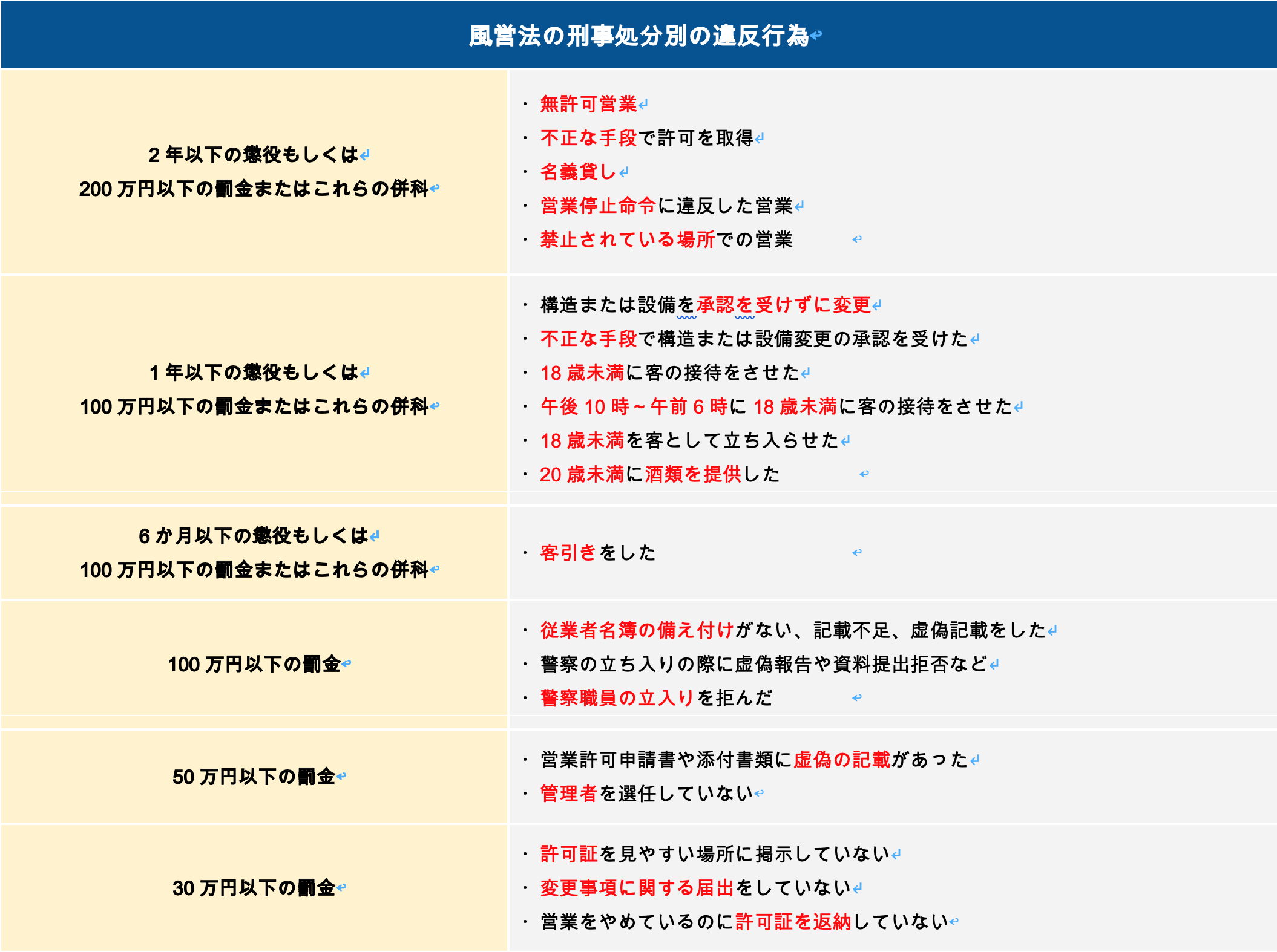 風営法の刑事処分別の違反行為