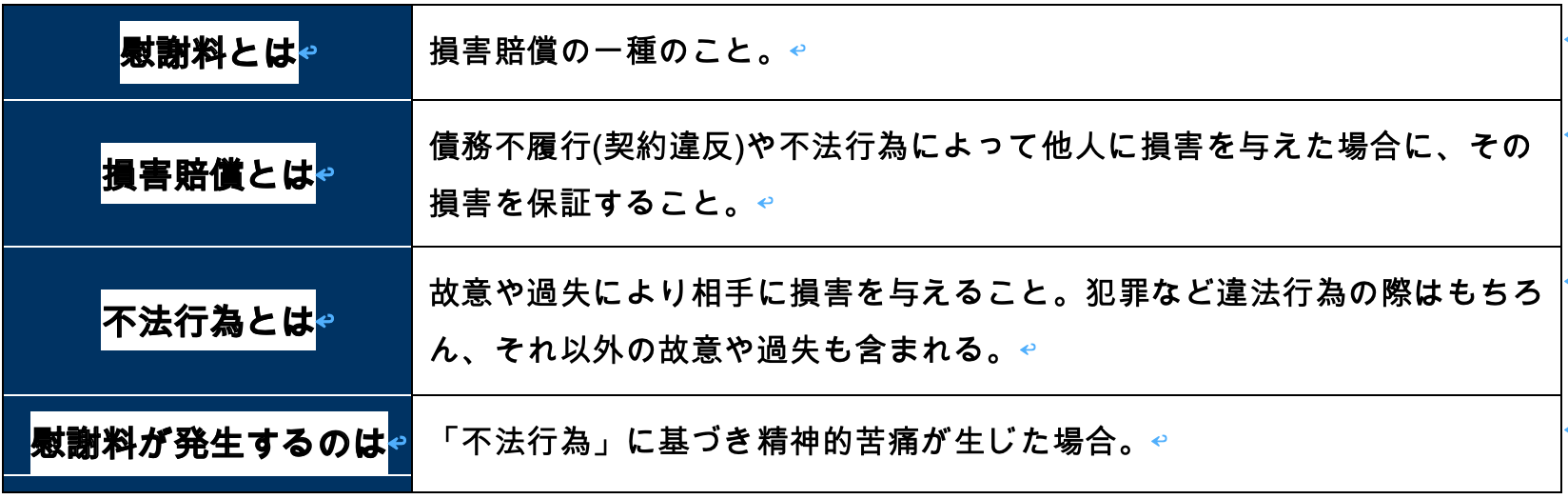 慰謝料と損害賠償について