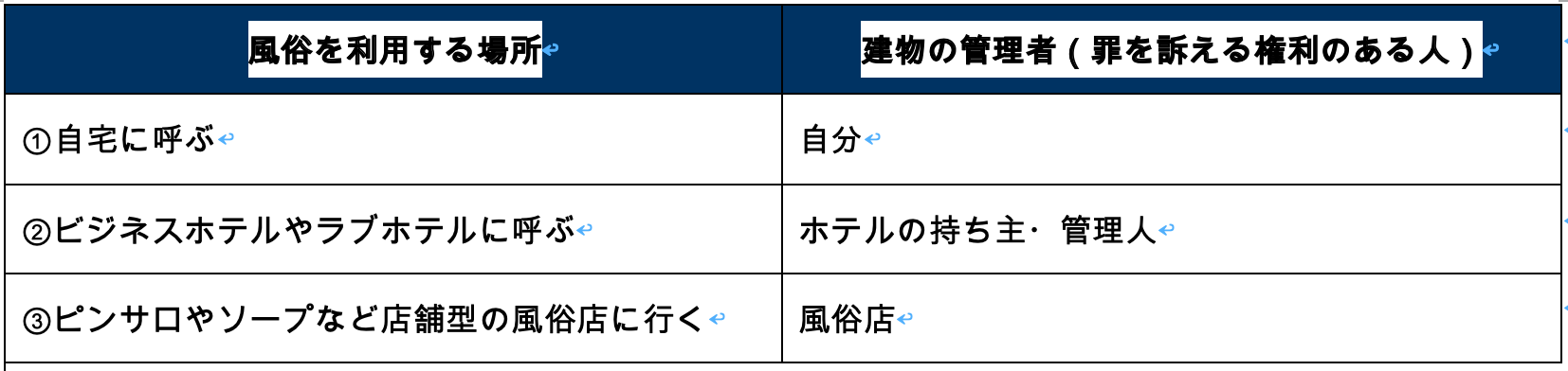 風俗を利用する場所と建物の管理権者