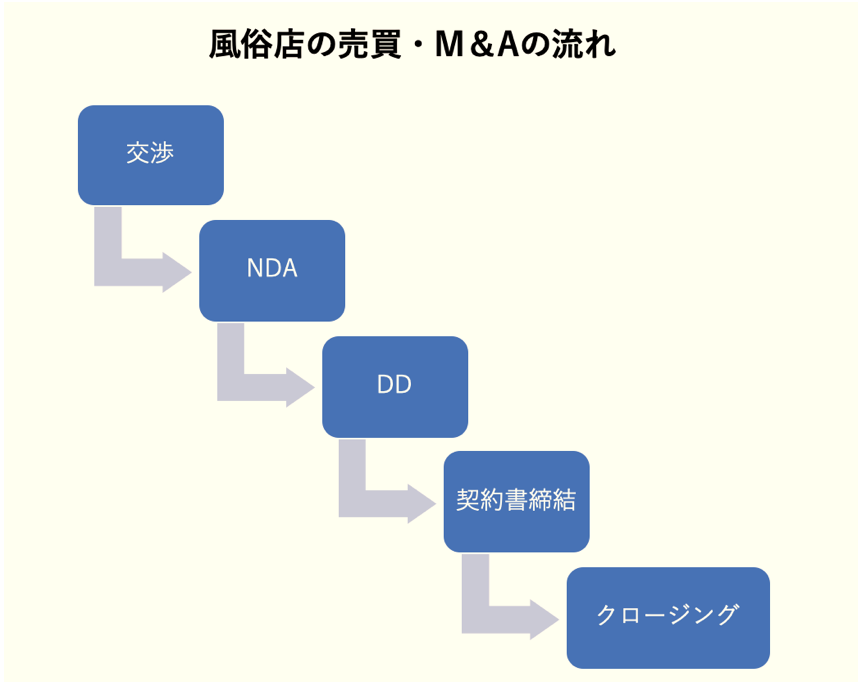 風俗店の売買・M＆Aの流れ