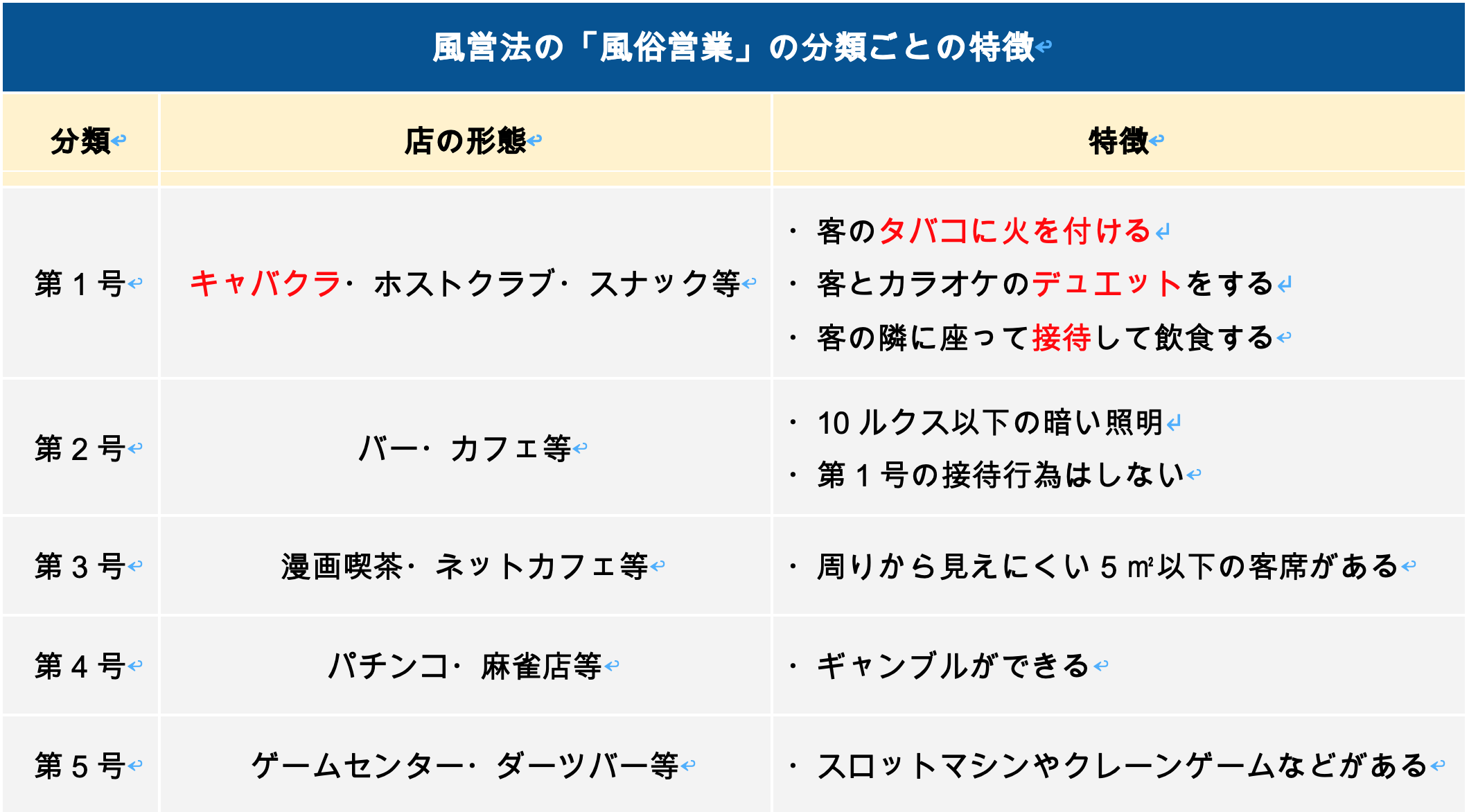 風営法の「風俗営業」の分類ごとの特徴