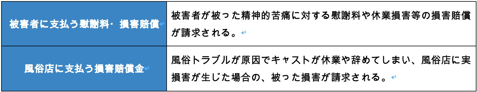 風俗トラブルで罰金として請求される慰謝料・損害賠償