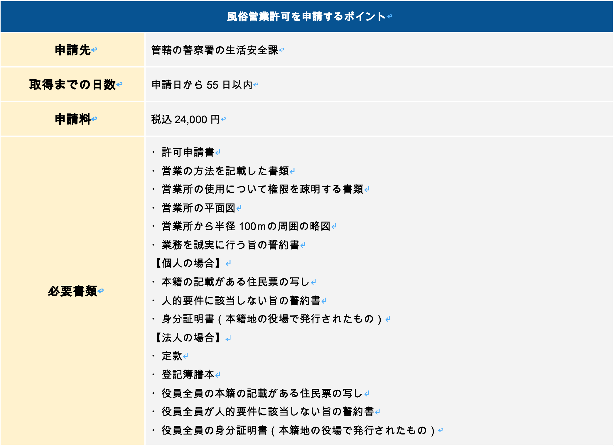 風俗営業許可を申請するポイント