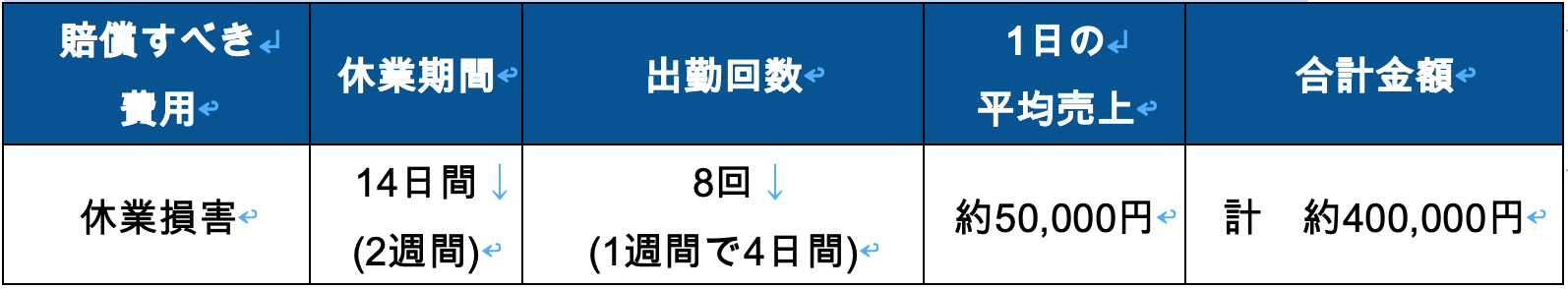▼盗撮によりキャストが休業をした場合に賠償すべき休業損害費用の例