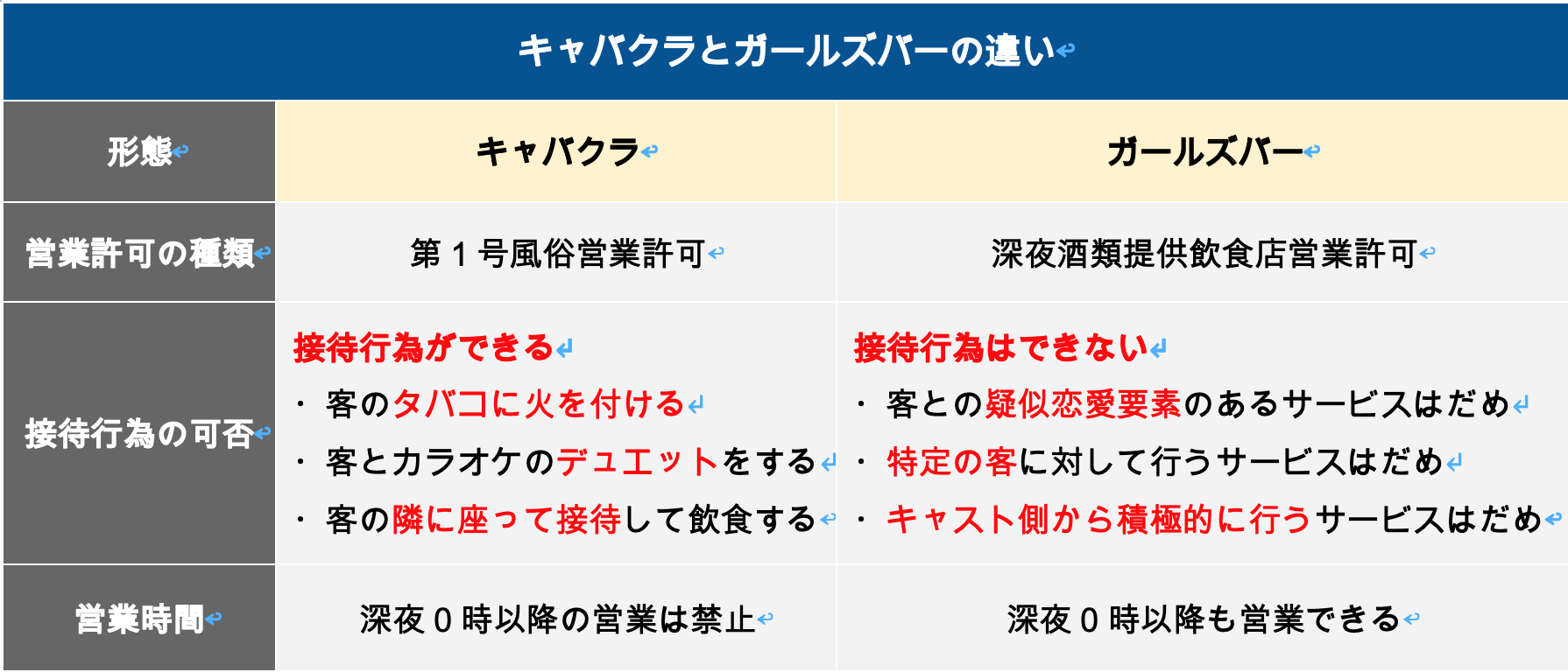 キャバクラとガールズバーの違い