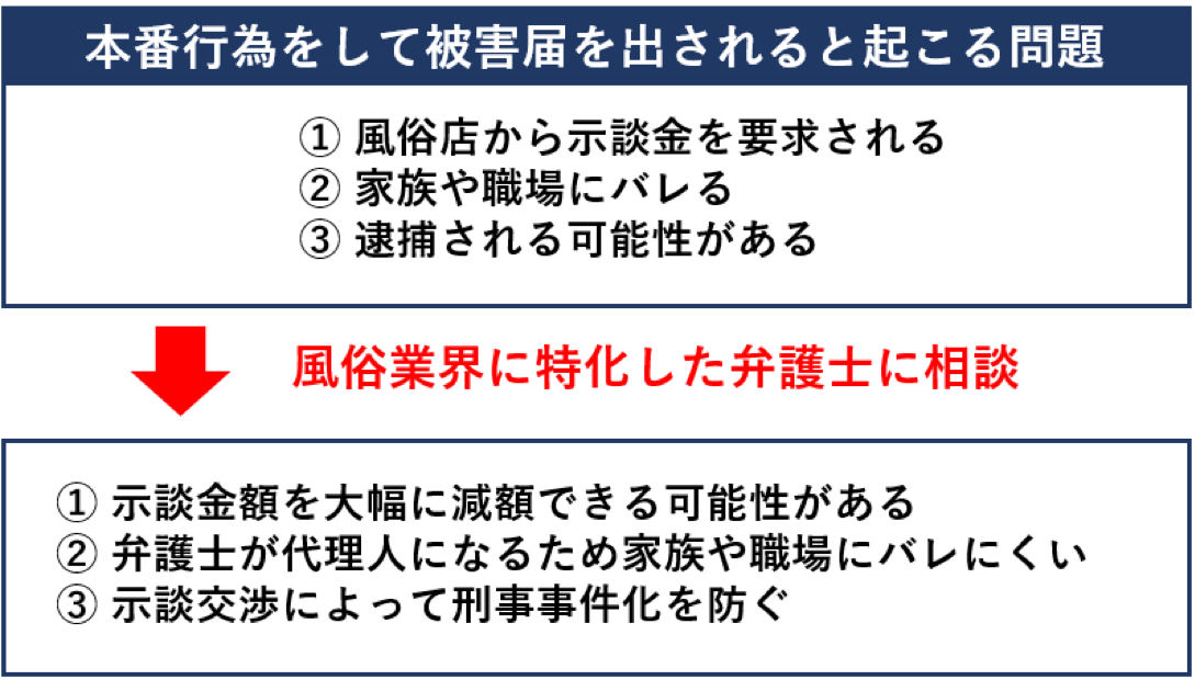 風俗で本番行為をして被害届を出された場合の問題