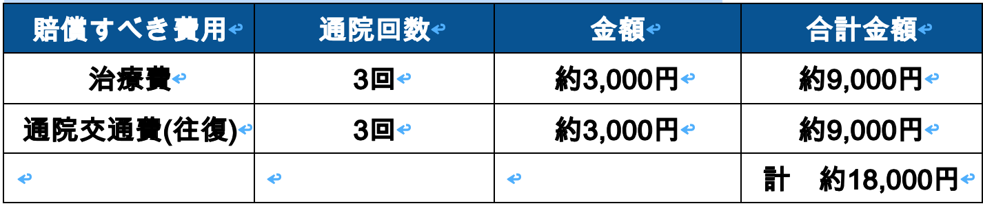 キャストが怪我をした場合に賠償すべき損害費用の例