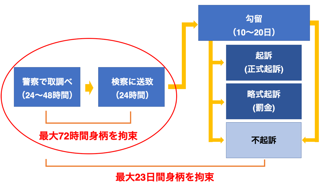 逮捕後の流れ