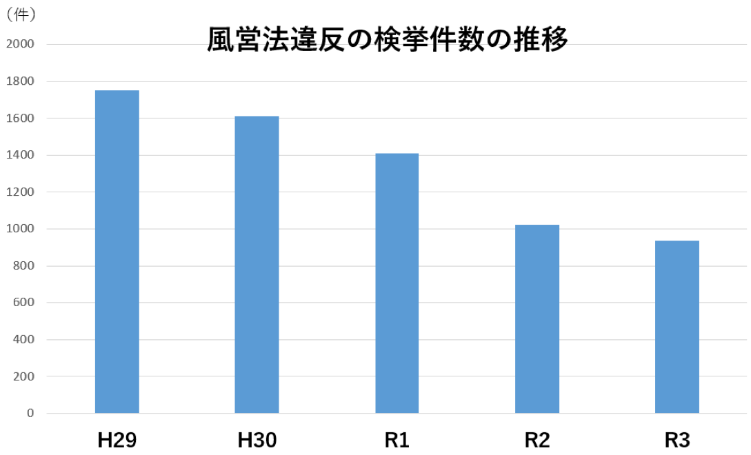 風営法違反の検挙件数の推移の表