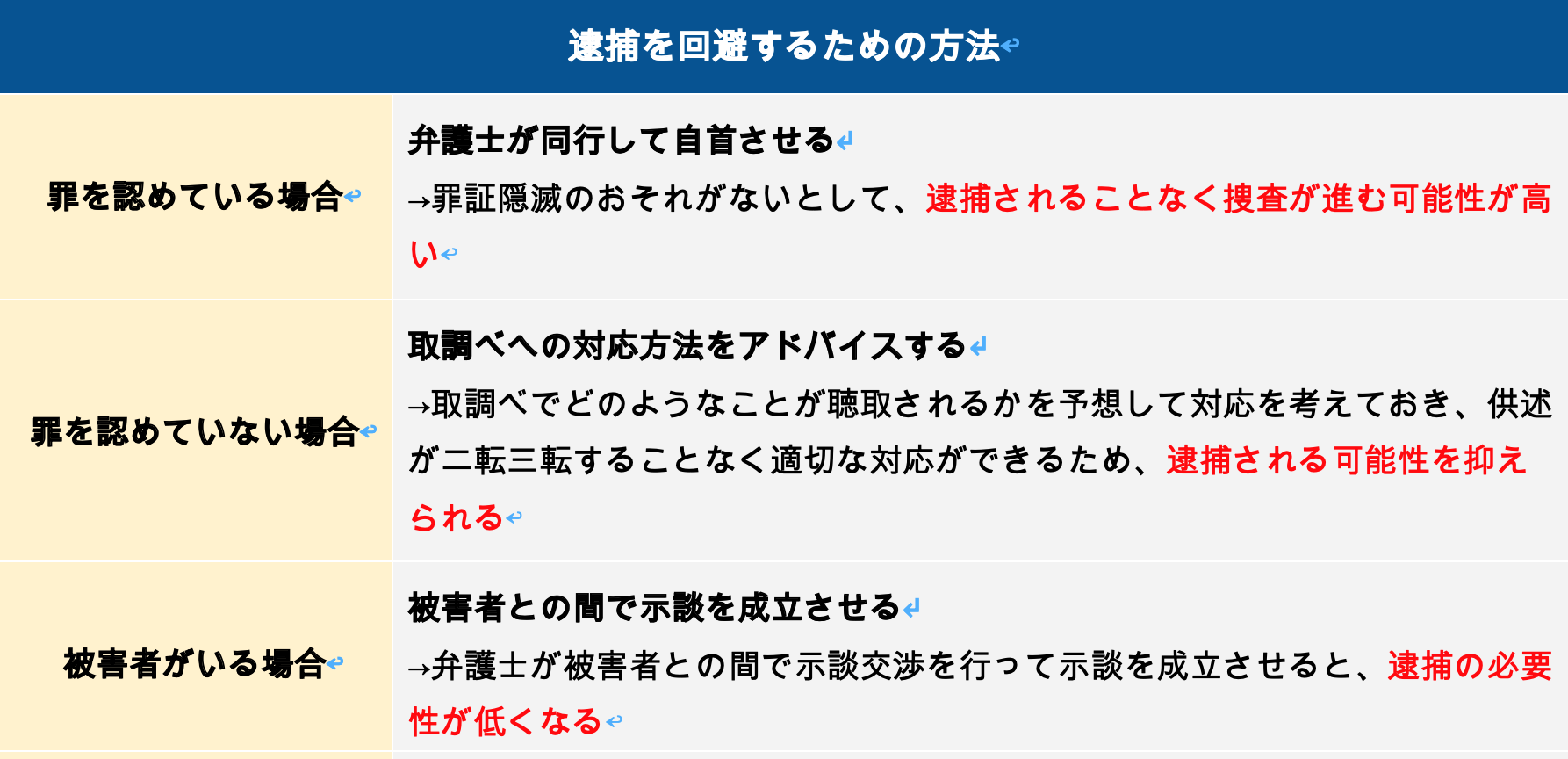 逮捕を回避するための方法