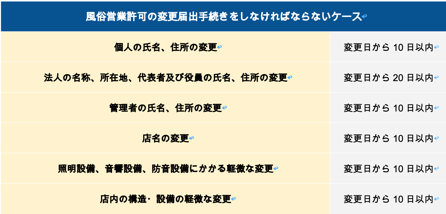 風俗営業許可の変更届出手続きをしなければならないケース