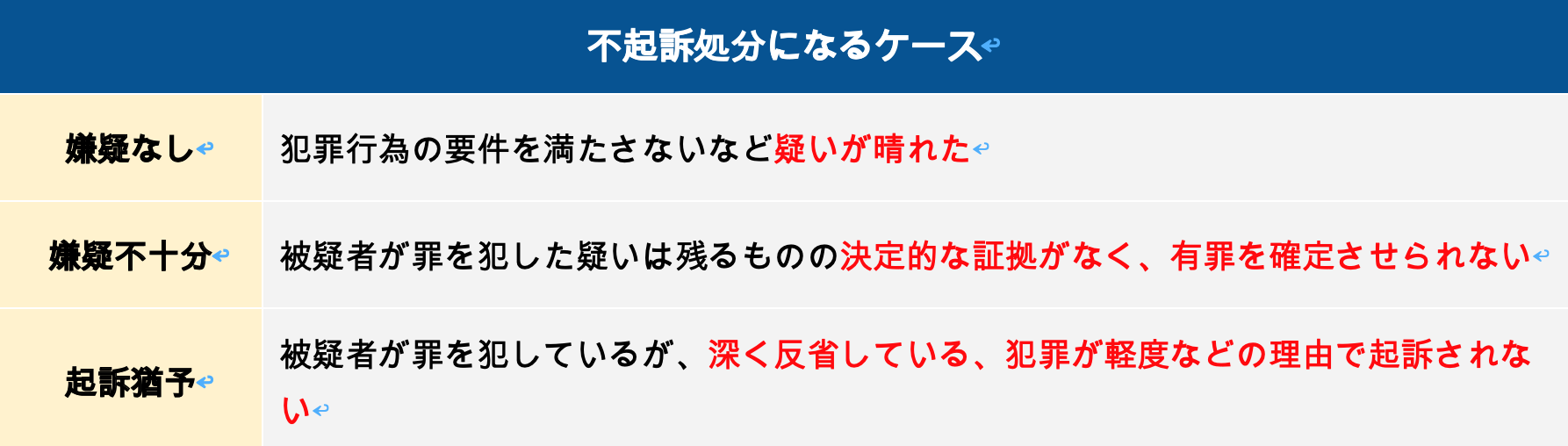 不起訴処分になるケース