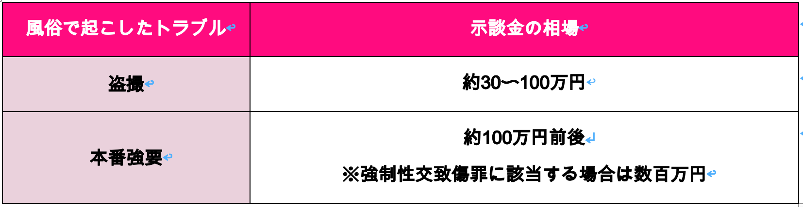 風俗トラブルの示談金相場