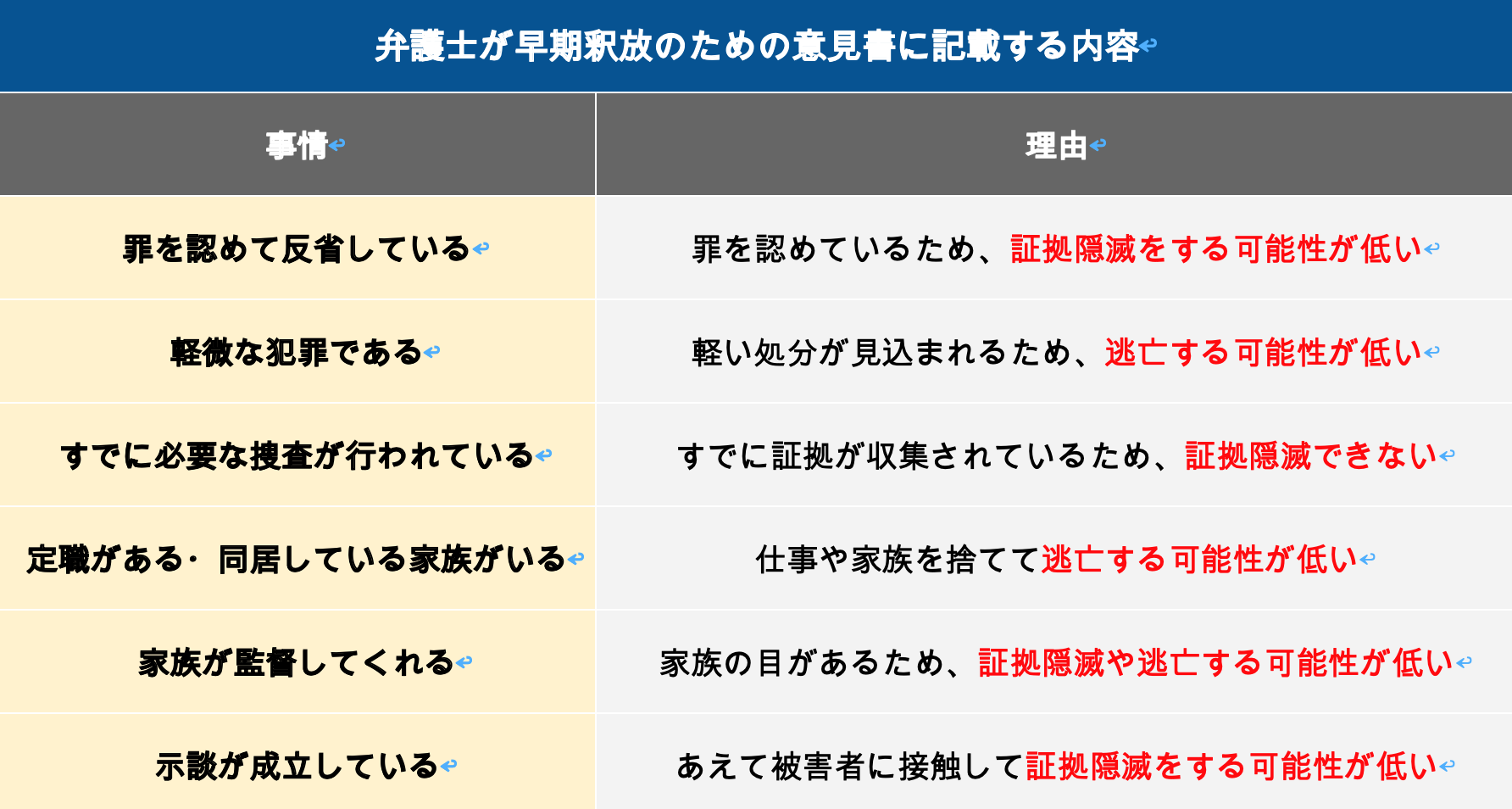 弁護士が早期釈放のための意見書に記載する内容