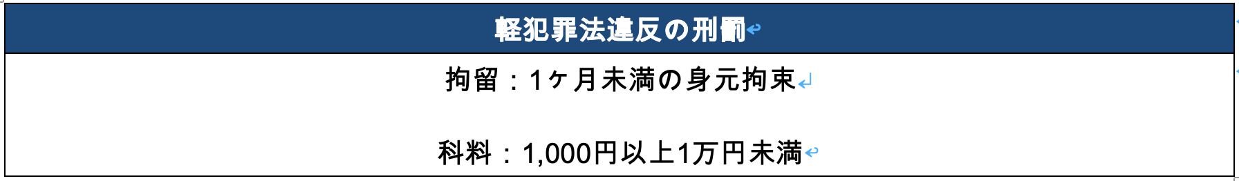 軽犯罪法違反の刑罰