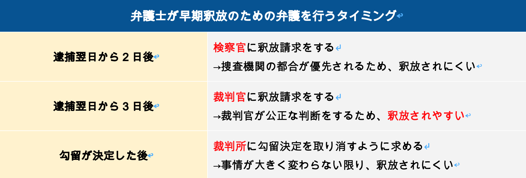 弁護士が早期釈放のための弁護を行うタイミング