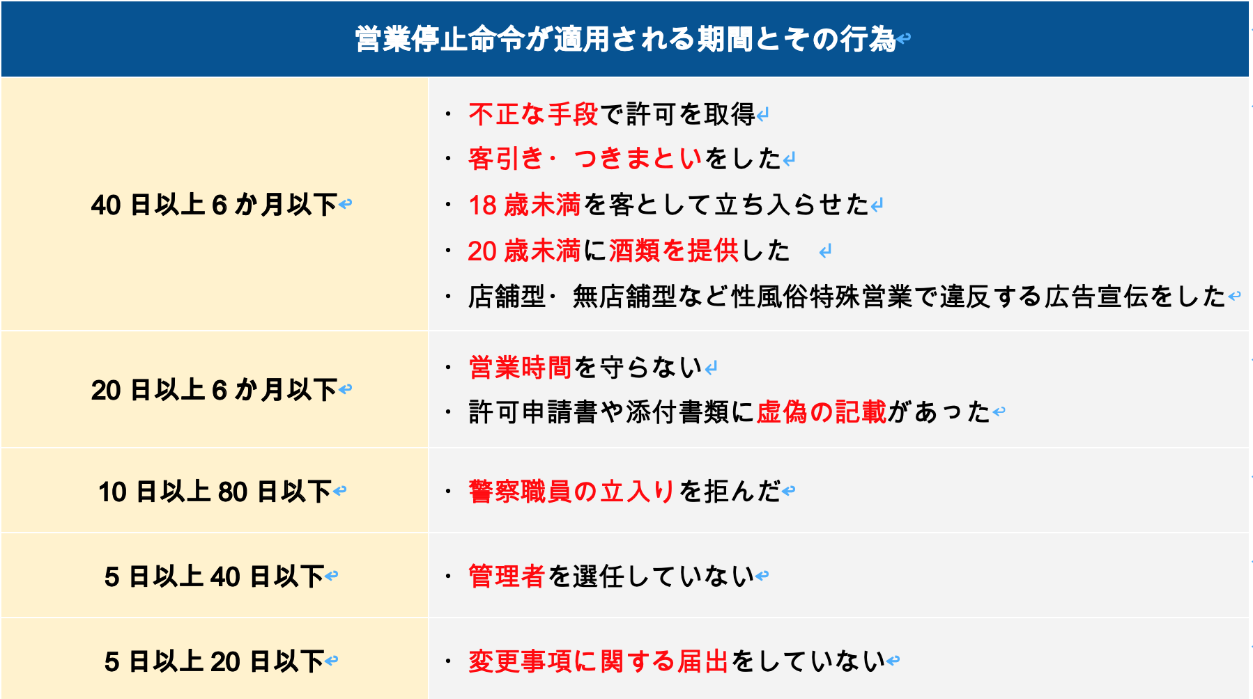 営業停止命令が適用される期間とその行為