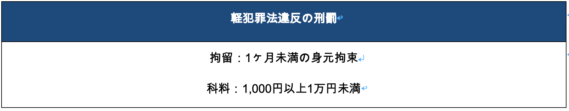 軽犯罪法違反の刑罰