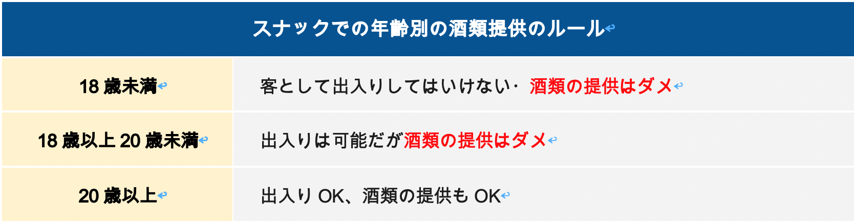 スナックでの年齢別の酒類提供のルール