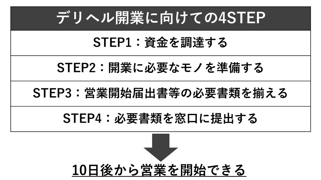 デリヘル開業に向けての4step