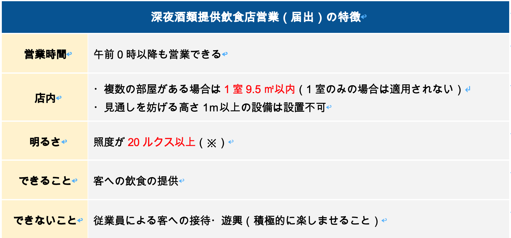 深夜酒類提供飲食店営業（届出）の特徴