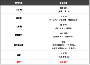 デリヘルの運営費用３ヶ月分