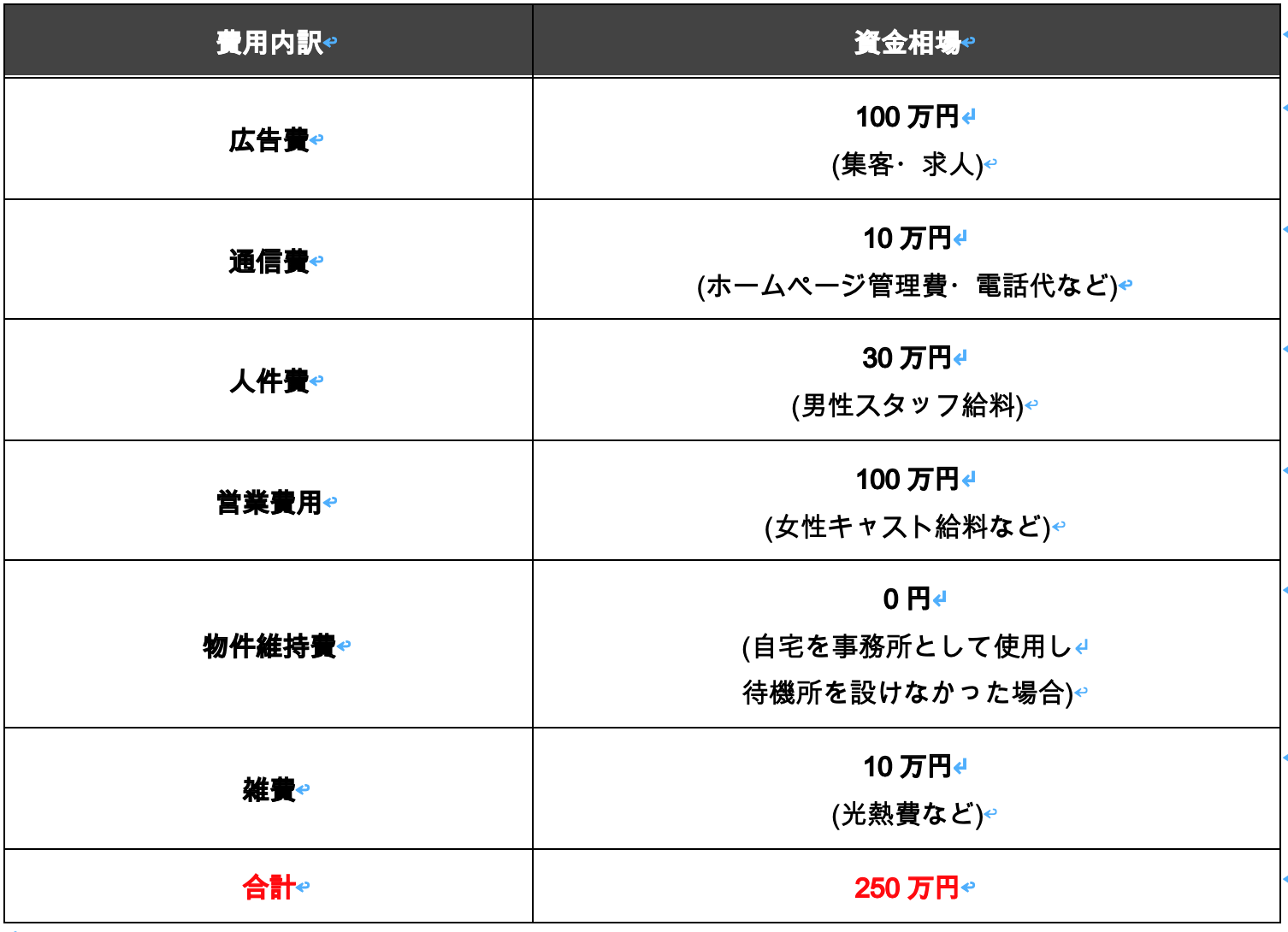 デリヘルの運営費用３ヶ月分