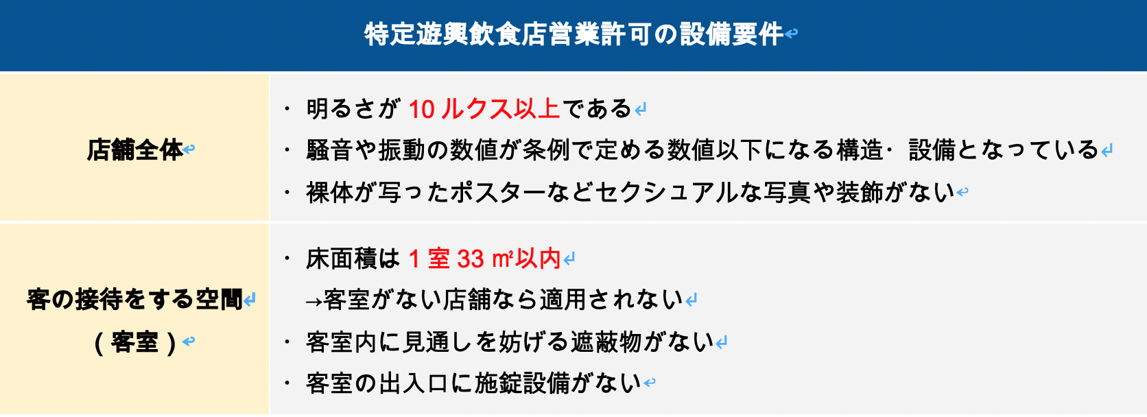 特定遊興飲食店営業許可の設備要件