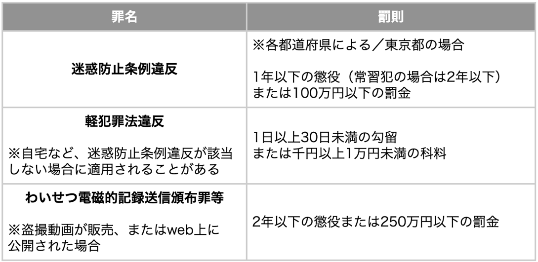 メンズエステでの盗撮の罪名