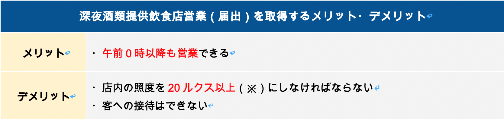 深夜酒類提供飲食店営業（届出）を取得するメリット・デメリット