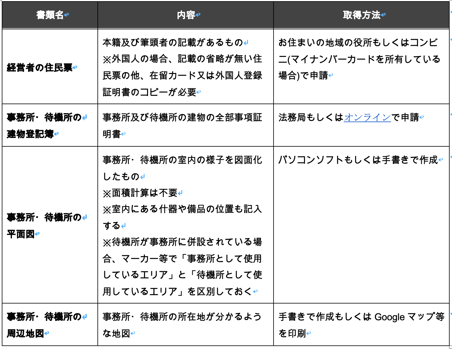 デリヘル開業届の添付書類（風営法）