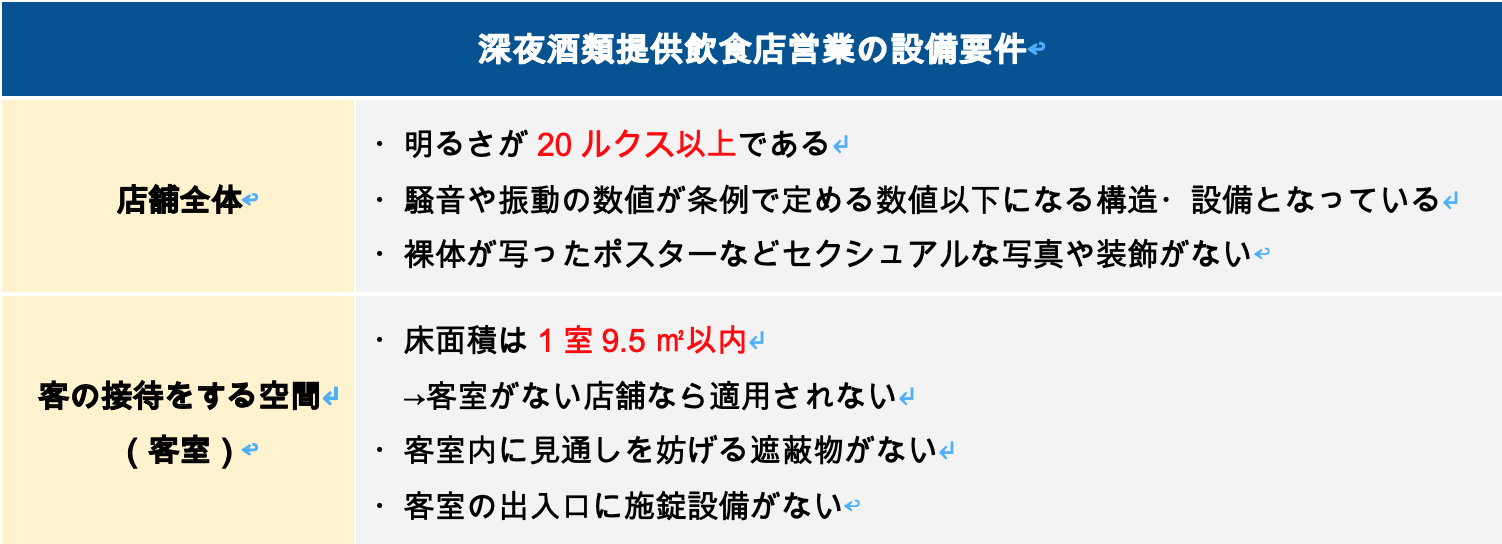 深夜酒類提供飲食店営業の設備要件