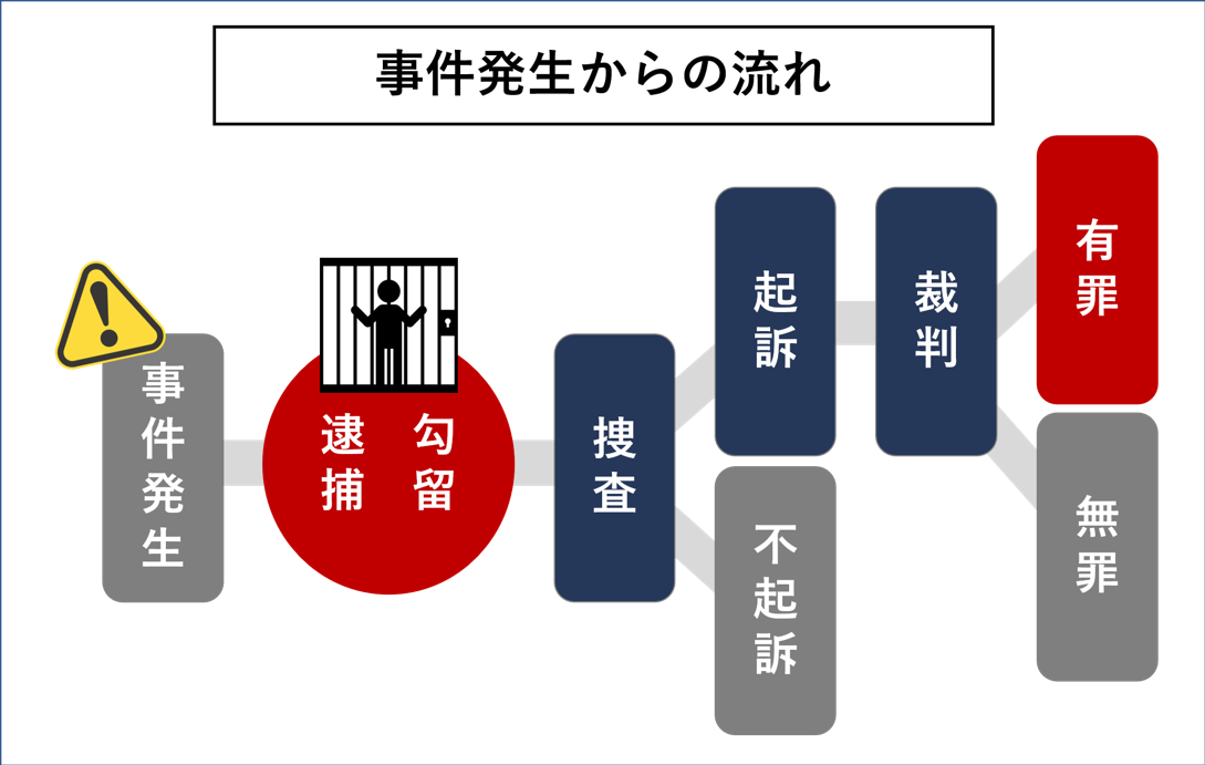 逮捕から有罪までの流れ