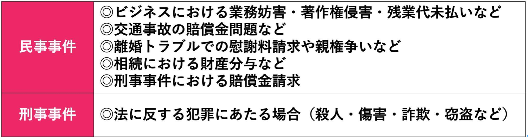 弁護士の取扱分野例