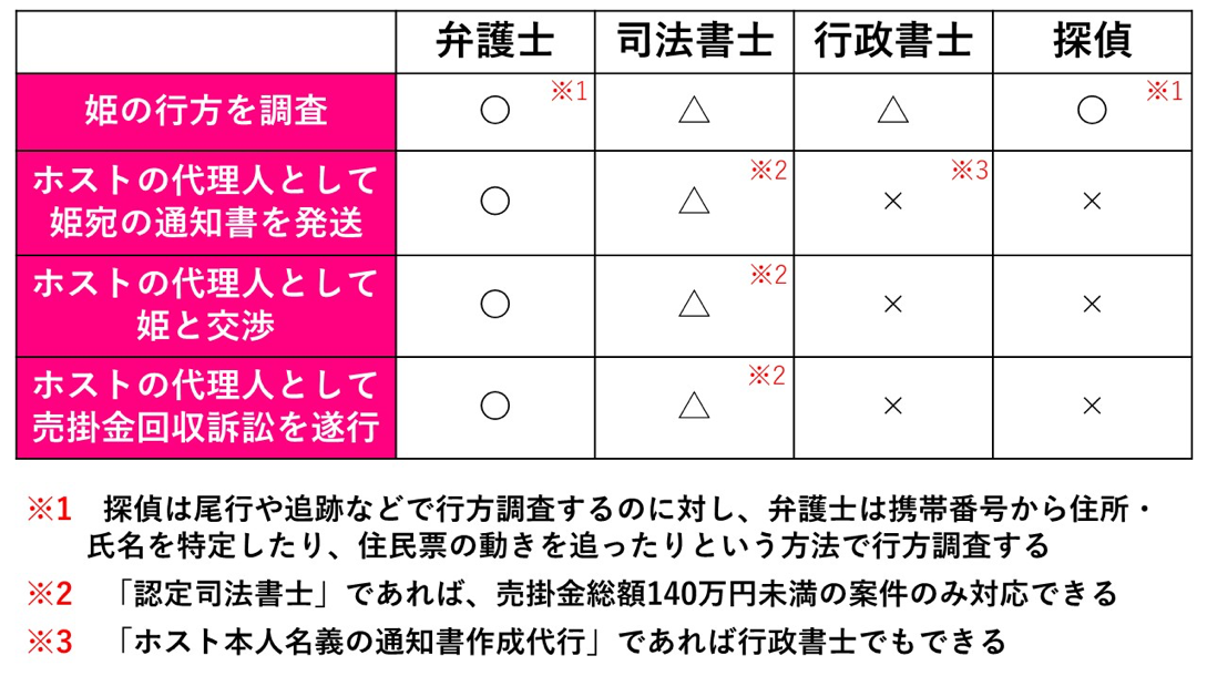 ホストの売掛金回収のプロ比較表