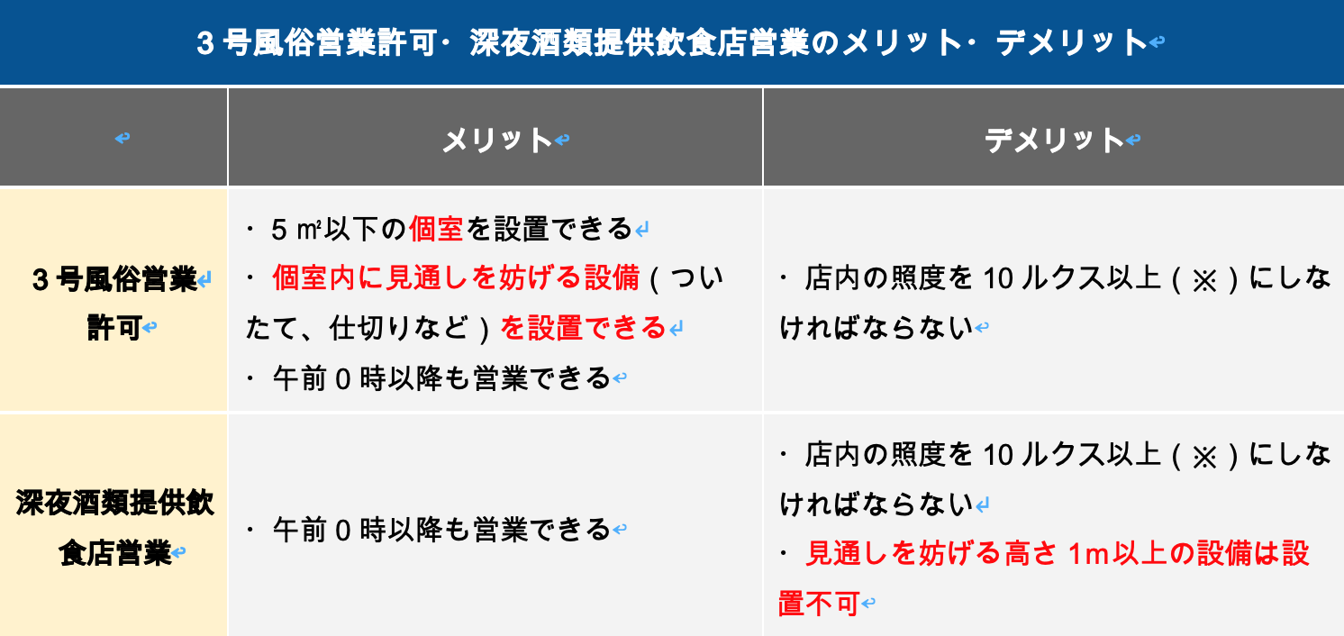 3号風俗営業許可・深夜酒類提供飲食店営業のメリット・デメリット