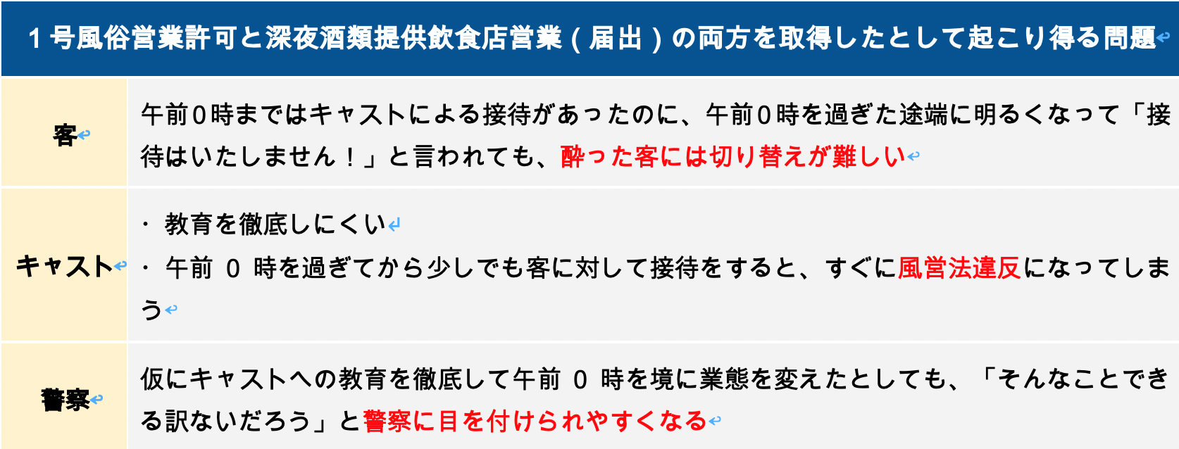 1号風俗営業許可と深夜酒類提供飲食店営業（届出）の両方を取得したとして起こり得る問題