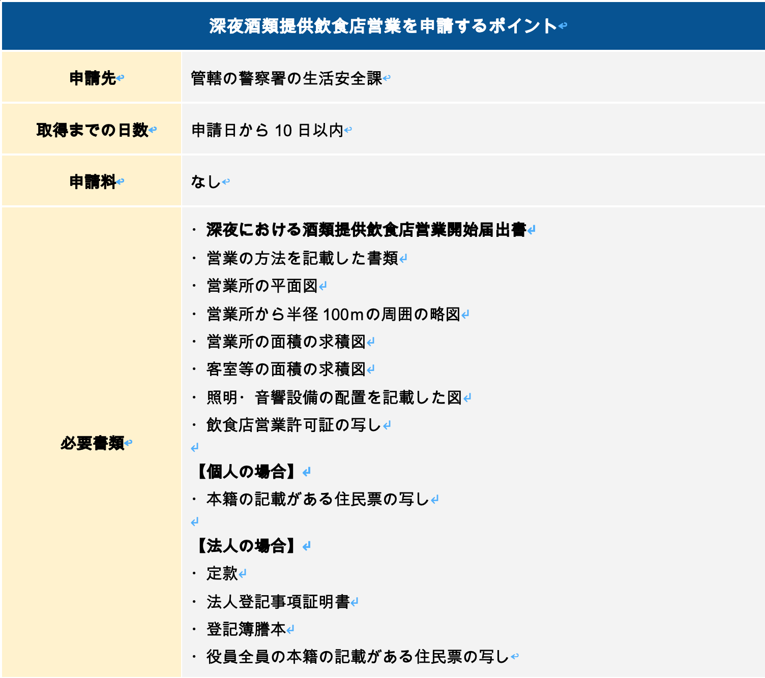 深夜酒類提供飲食店営業を申請するポイント