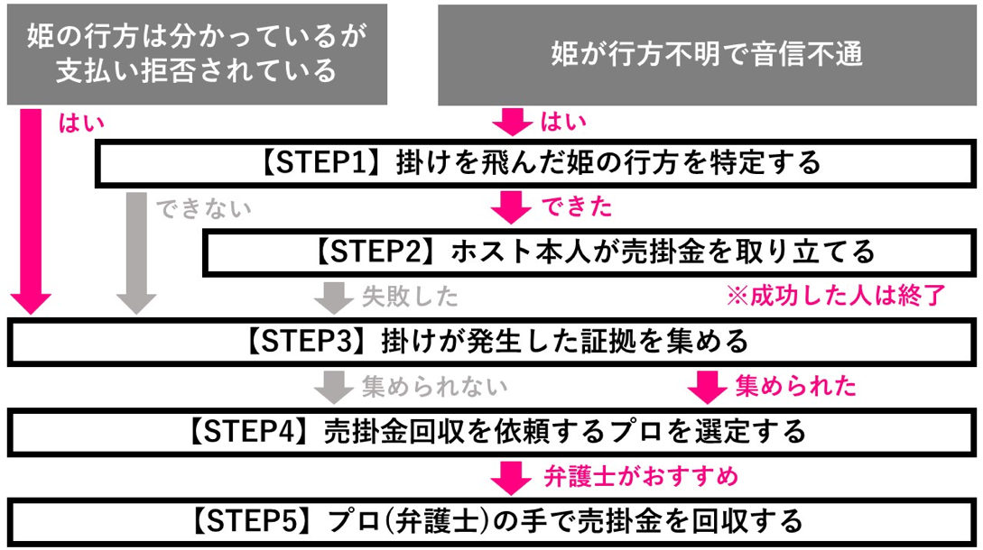 ホスト売掛金回収方法5つのstep