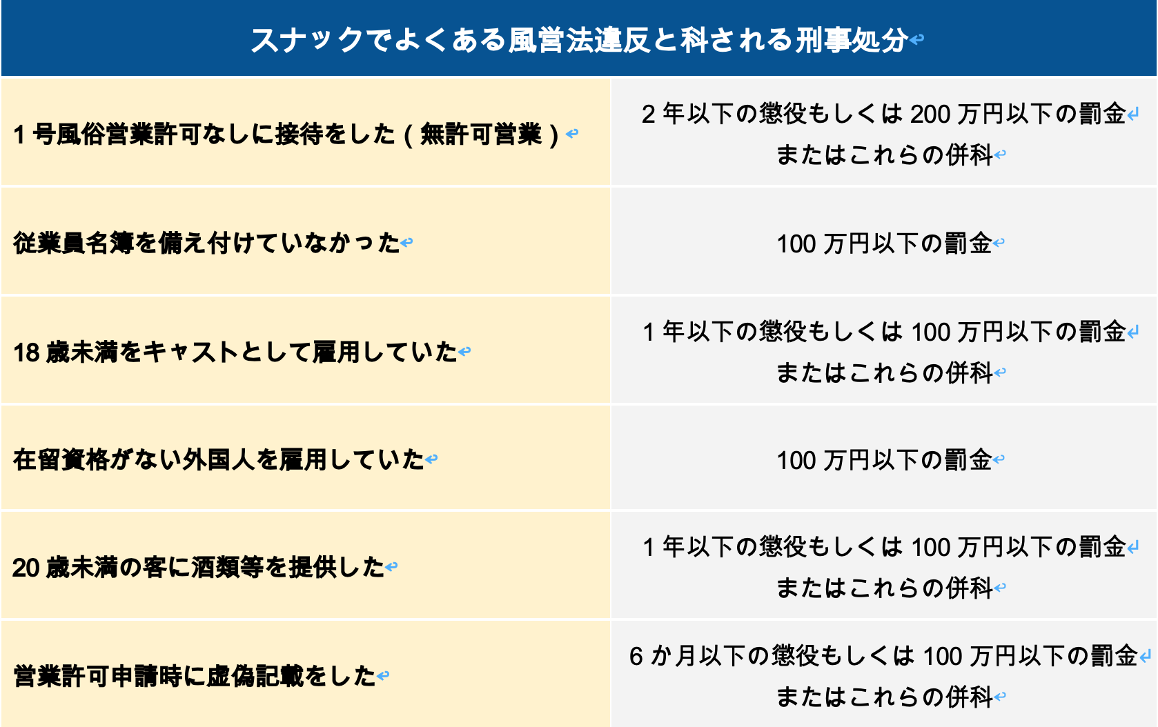 スナックでよくある風営法違反と科される刑事処分