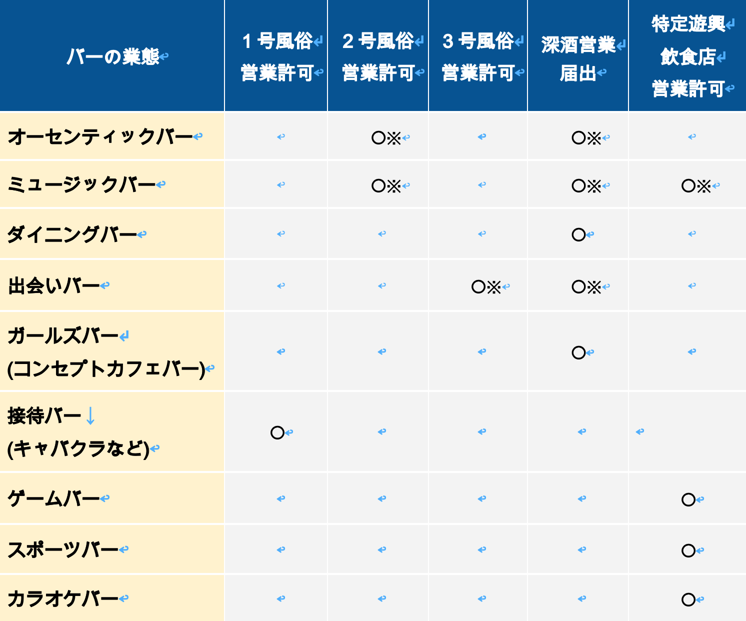 バーの業態と風営法の許可類型