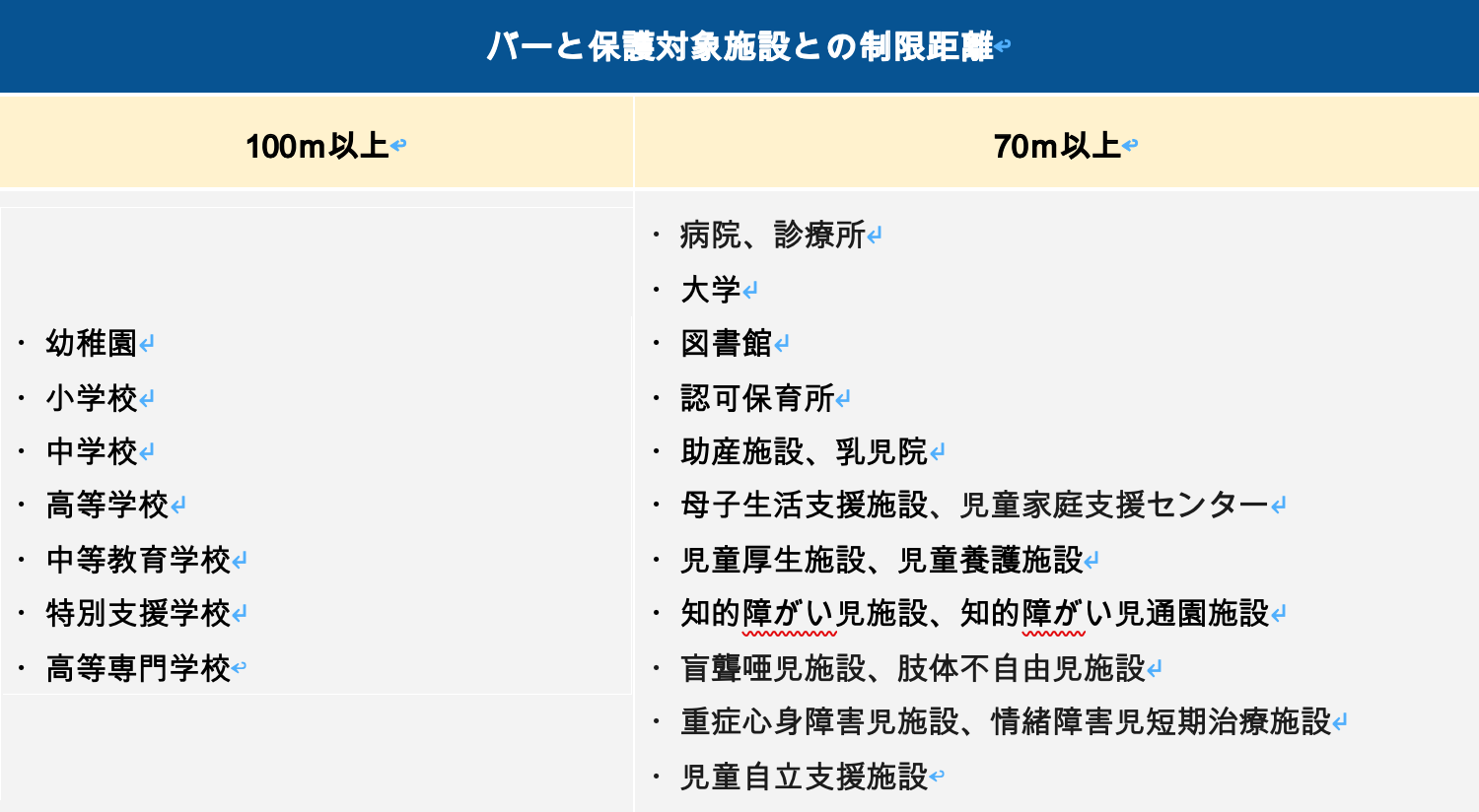 バーと保護対象施設との制限距離