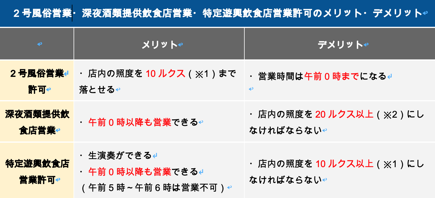 2号風俗営業・深夜酒類提供飲食店営業・特定遊興飲食店営業許可のメリット・デメリット