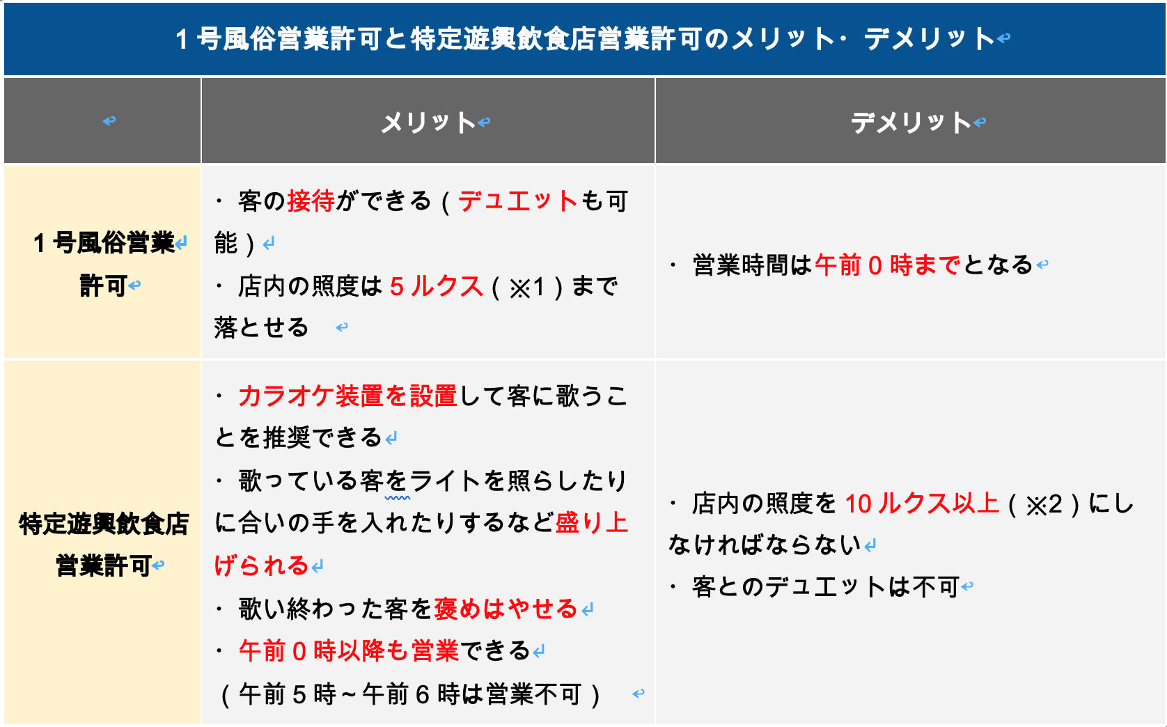 1号風俗営業許可と特定遊興飲食店営業許可のメリット・デメリット