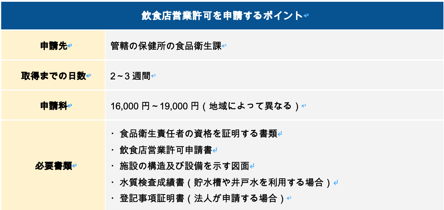 飲食店営業許可を申請するポイント