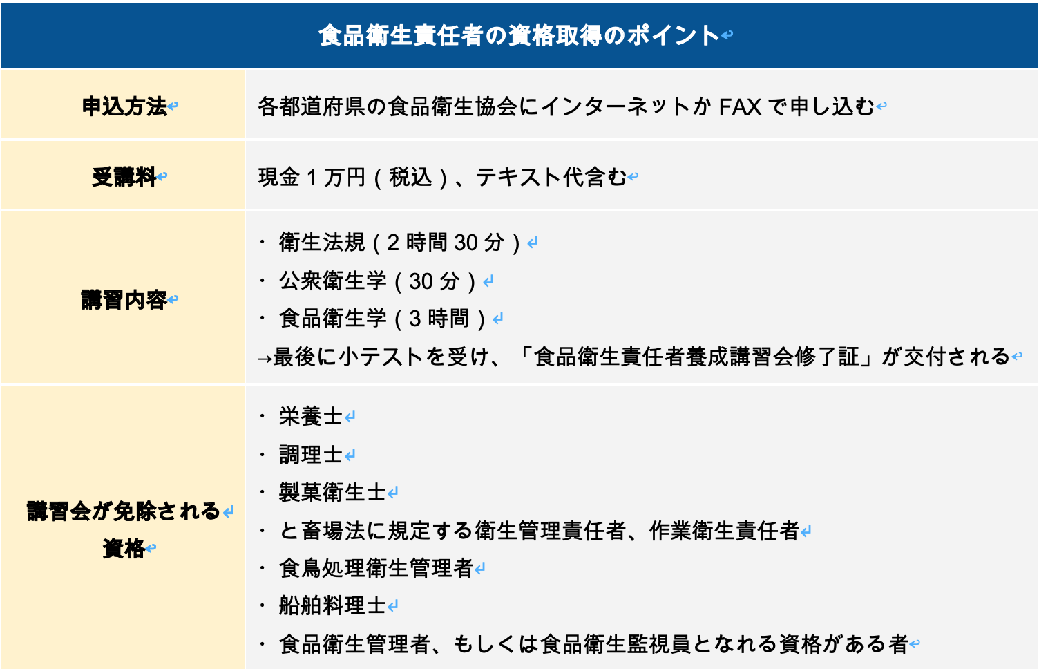 食品衛生責任者の資格取得のポイント