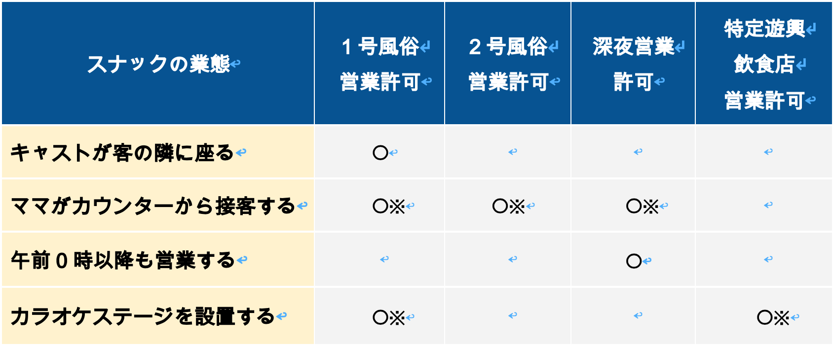 スナックの業態別の風営法